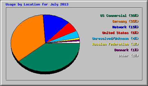 Usage by Location for July 2013