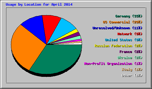 Usage by Location for April 2014