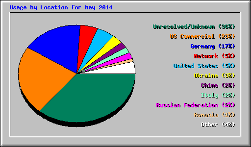 Usage by Location for May 2014