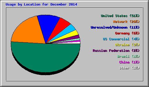 Usage by Location for December 2014