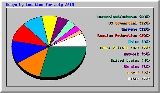 Usage by Location for July 2015