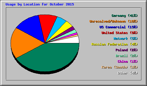 Usage by Location for October 2015