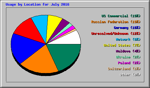 Usage by Location for July 2016