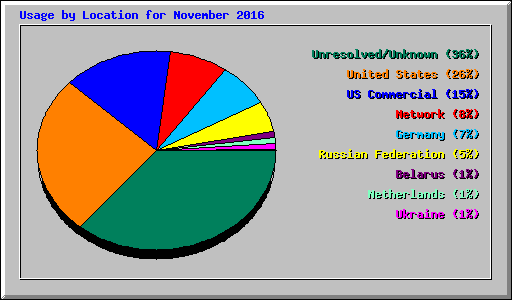 Usage by Location for November 2016