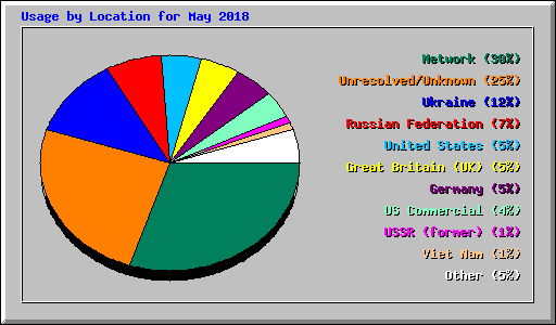 Usage by Location for May 2018