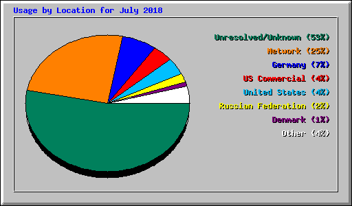 Usage by Location for July 2018