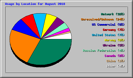 Usage by Location for August 2018
