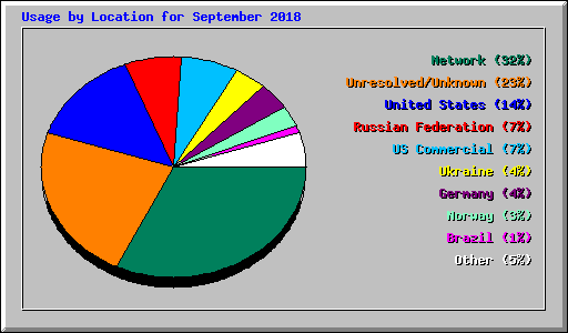 Usage by Location for September 2018