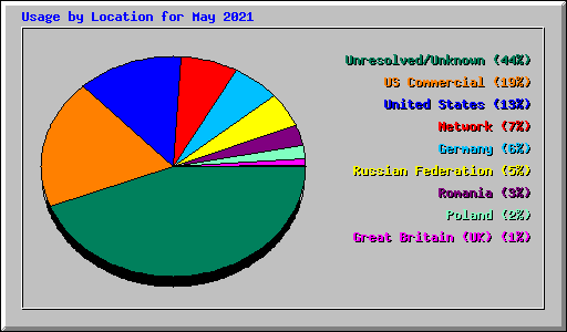 Usage by Location for May 2021