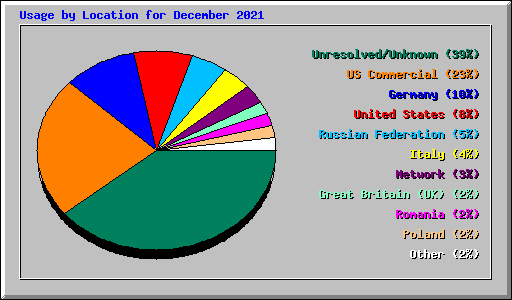 Usage by Location for December 2021