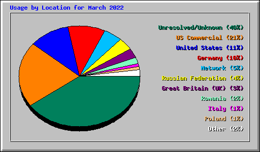 Usage by Location for March 2022