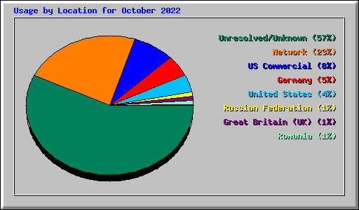 Usage by Location for October 2022