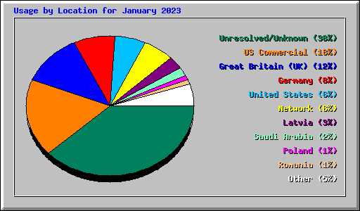 Usage by Location for January 2023