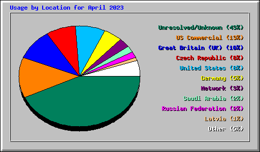 Usage by Location for April 2023