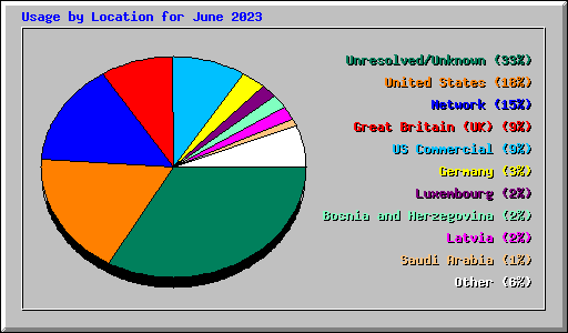 Usage by Location for June 2023