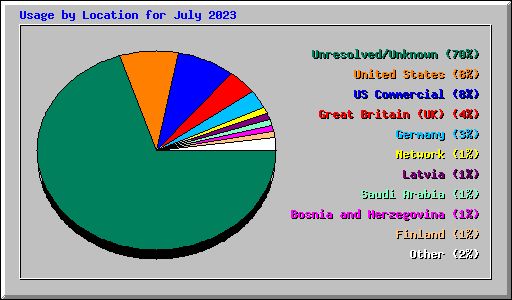 Usage by Location for July 2023