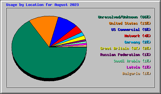 Usage by Location for August 2023