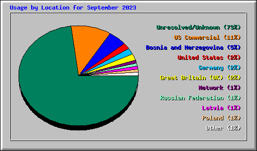 Usage by Location for September 2023