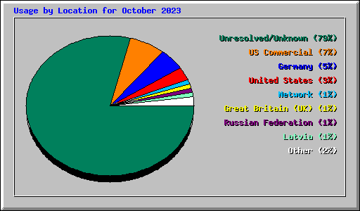 Usage by Location for October 2023