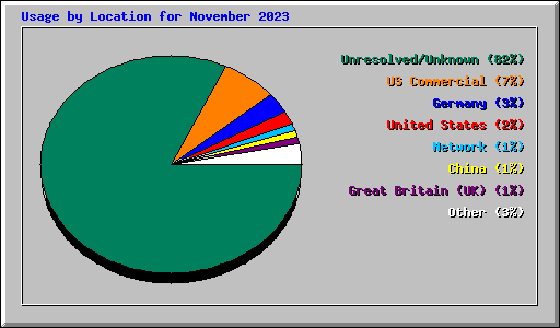 Usage by Location for November 2023
