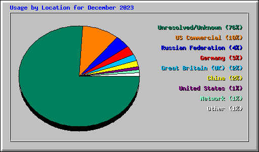 Usage by Location for December 2023
