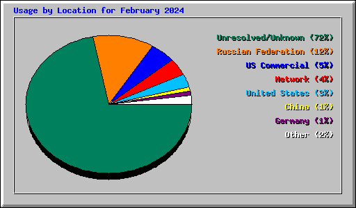 Usage by Location for February 2024