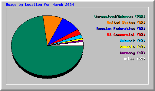 Usage by Location for March 2024