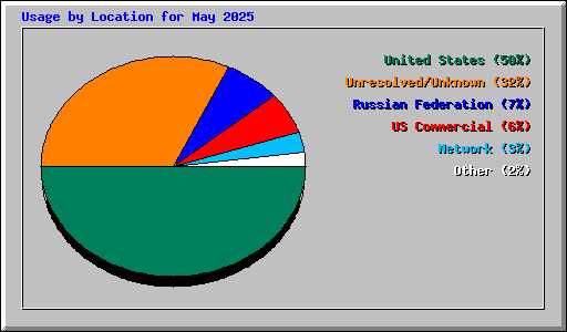 Usage by Location for May 2025