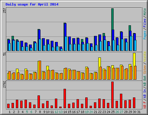 Daily usage for April 2014
