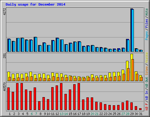 Daily usage for December 2014