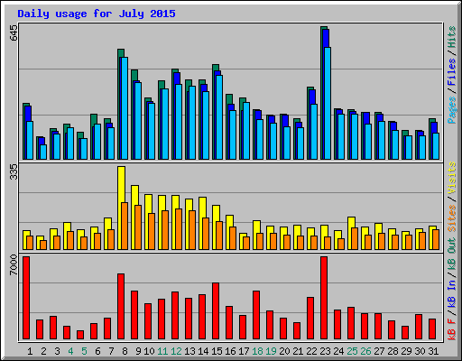 Daily usage for July 2015