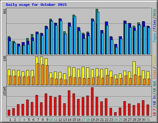 Daily usage for October 2015
