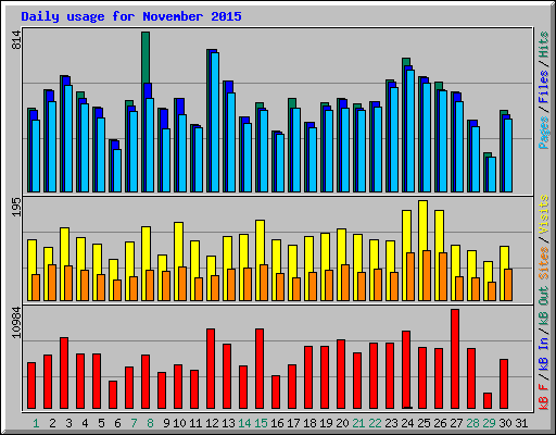Daily usage for November 2015