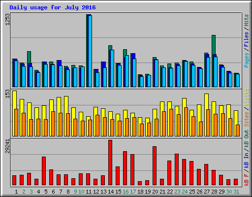 Daily usage for July 2016