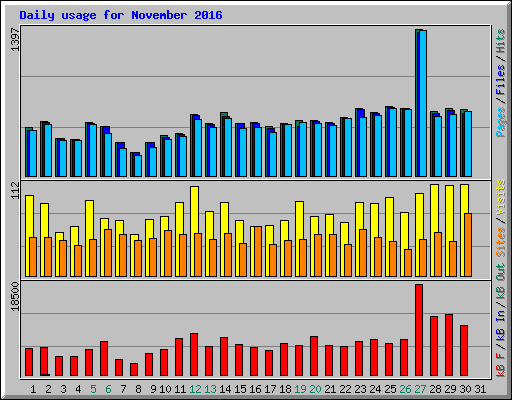 Daily usage for November 2016