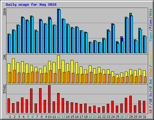 Daily usage for May 2018