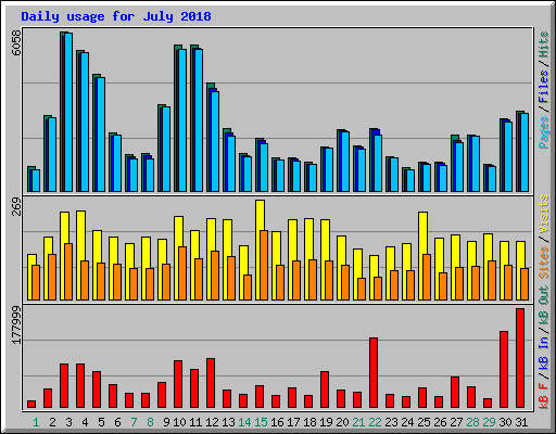Daily usage for July 2018
