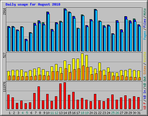 Daily usage for August 2018