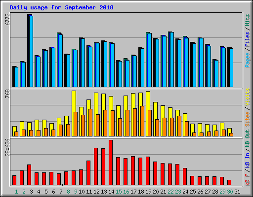 Daily usage for September 2018