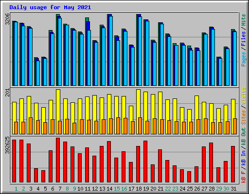 Daily usage for May 2021