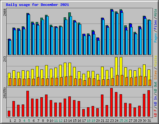 Daily usage for December 2021