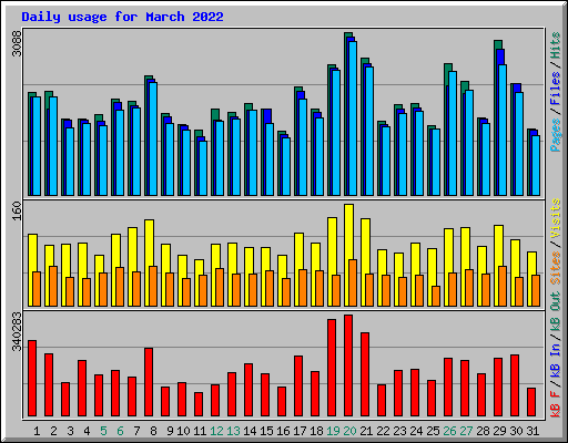 Daily usage for March 2022