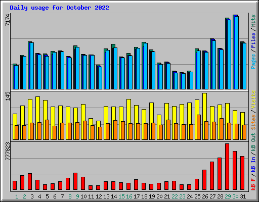 Daily usage for October 2022