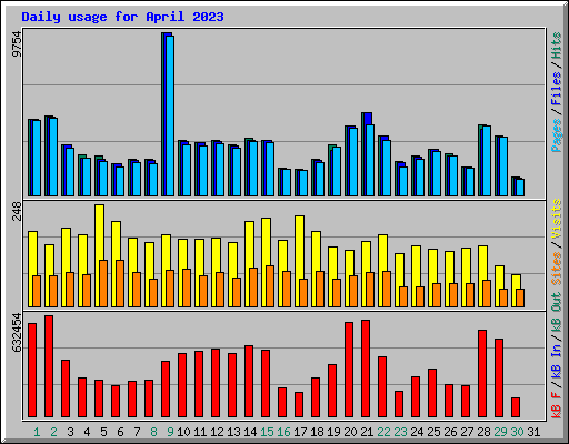 Daily usage for April 2023