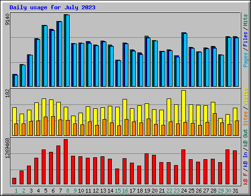 Daily usage for July 2023