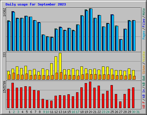 Daily usage for September 2023