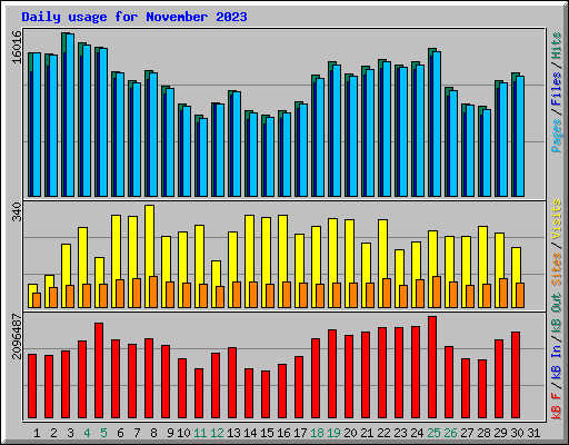 Daily usage for November 2023