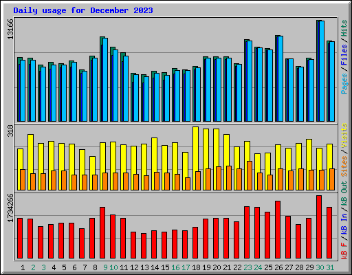 Daily usage for December 2023