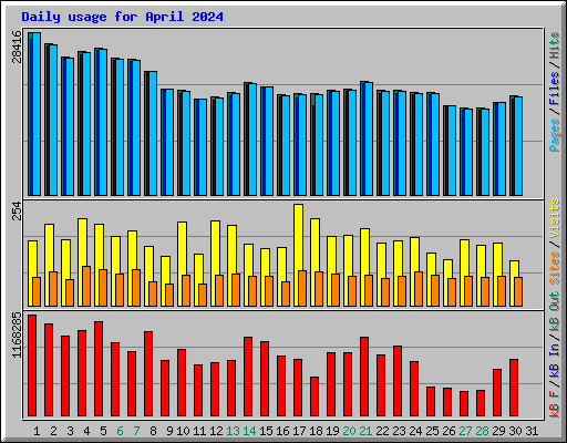 Daily usage for April 2024