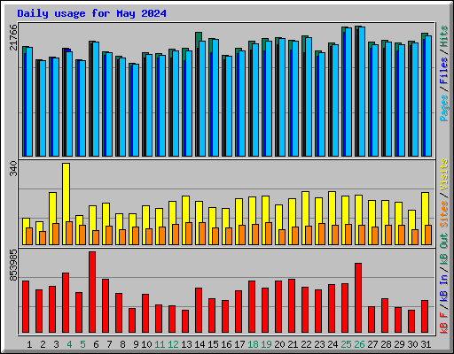 Daily usage for May 2024
